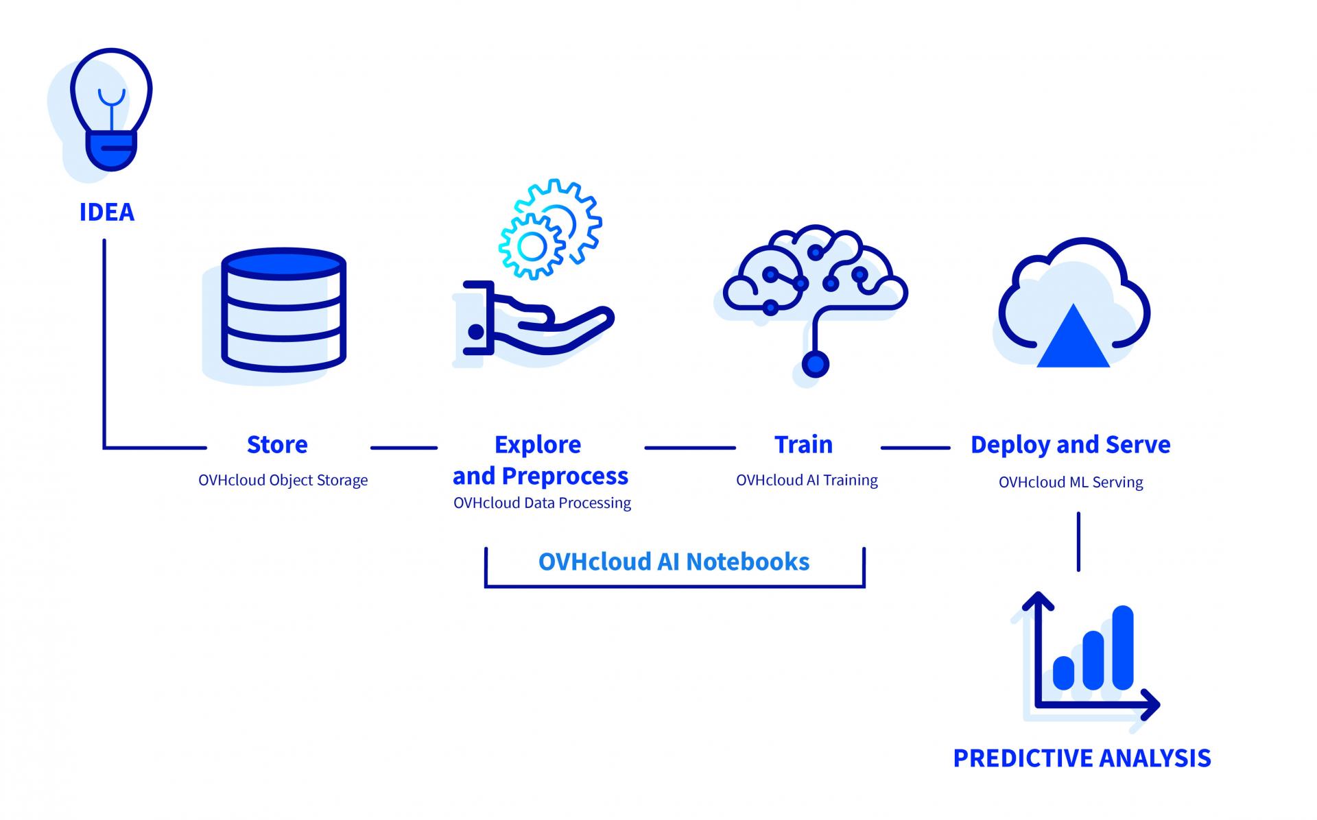 Portfolio de données et d’entraînements IA d'OVHcloud