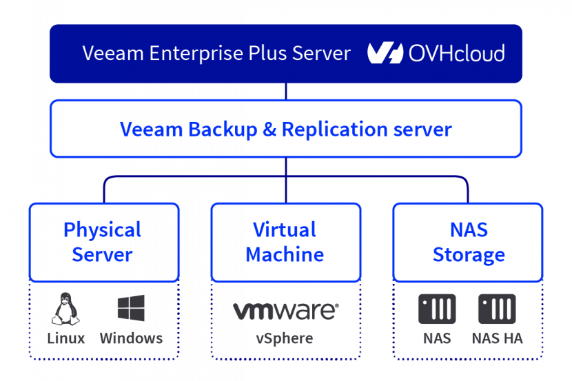 Veeam Enterprise Plus