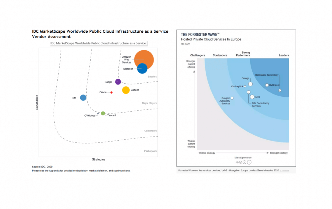 IDC Forester 2020 | OVHcloud