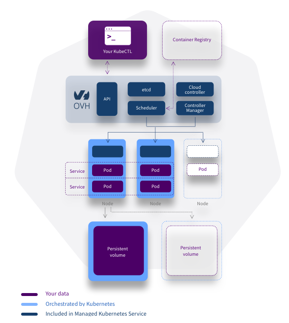 Architecture Kubernetes