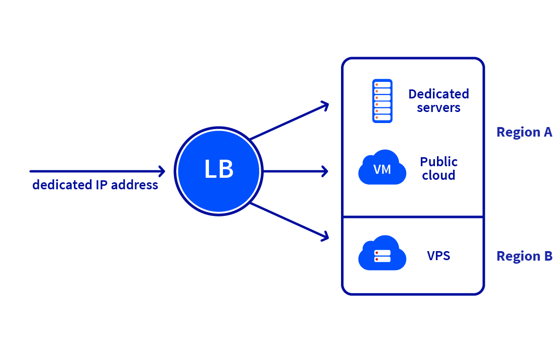 ovhcloud loadbalancer scheme 