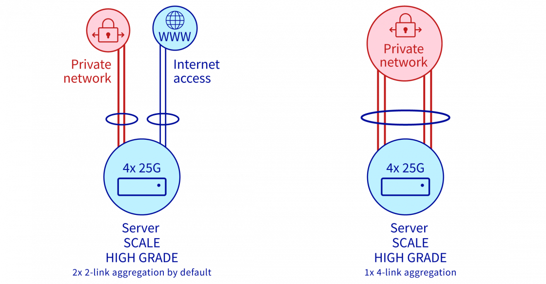 Schéma OLA Scale et High Grade OVHcloud