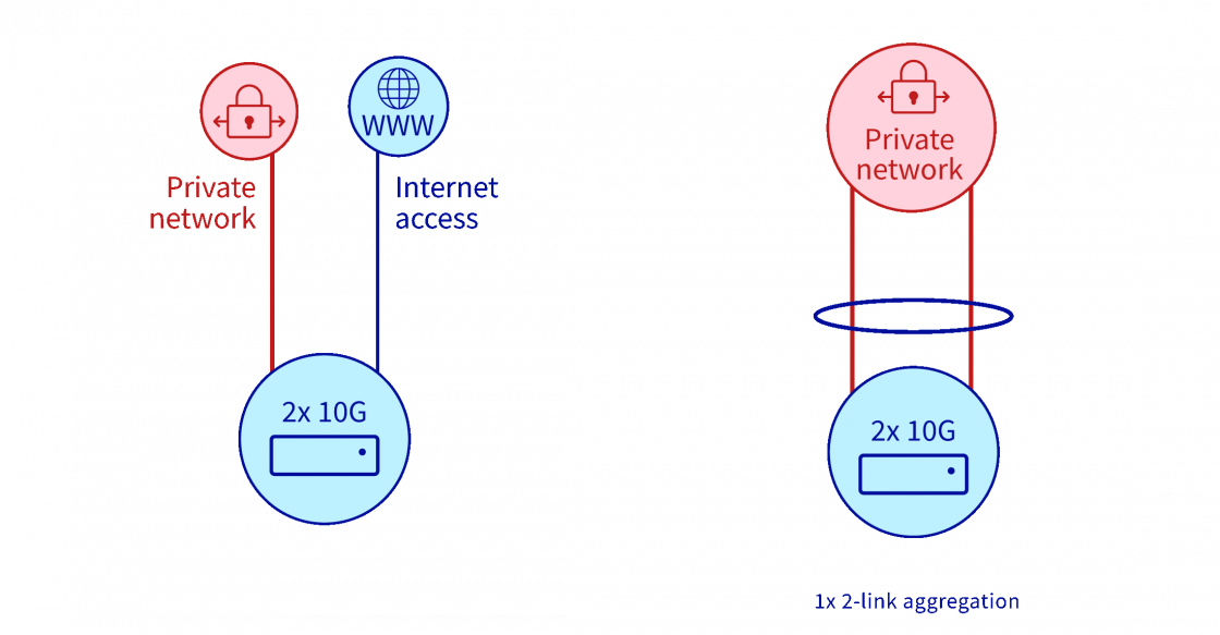 Schéma OLA OVHcloud