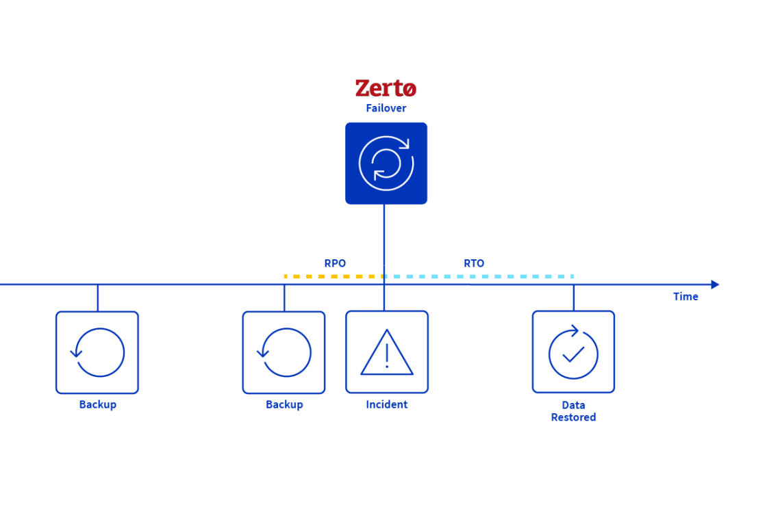 vmware-zerto-rto-rpo-diagram