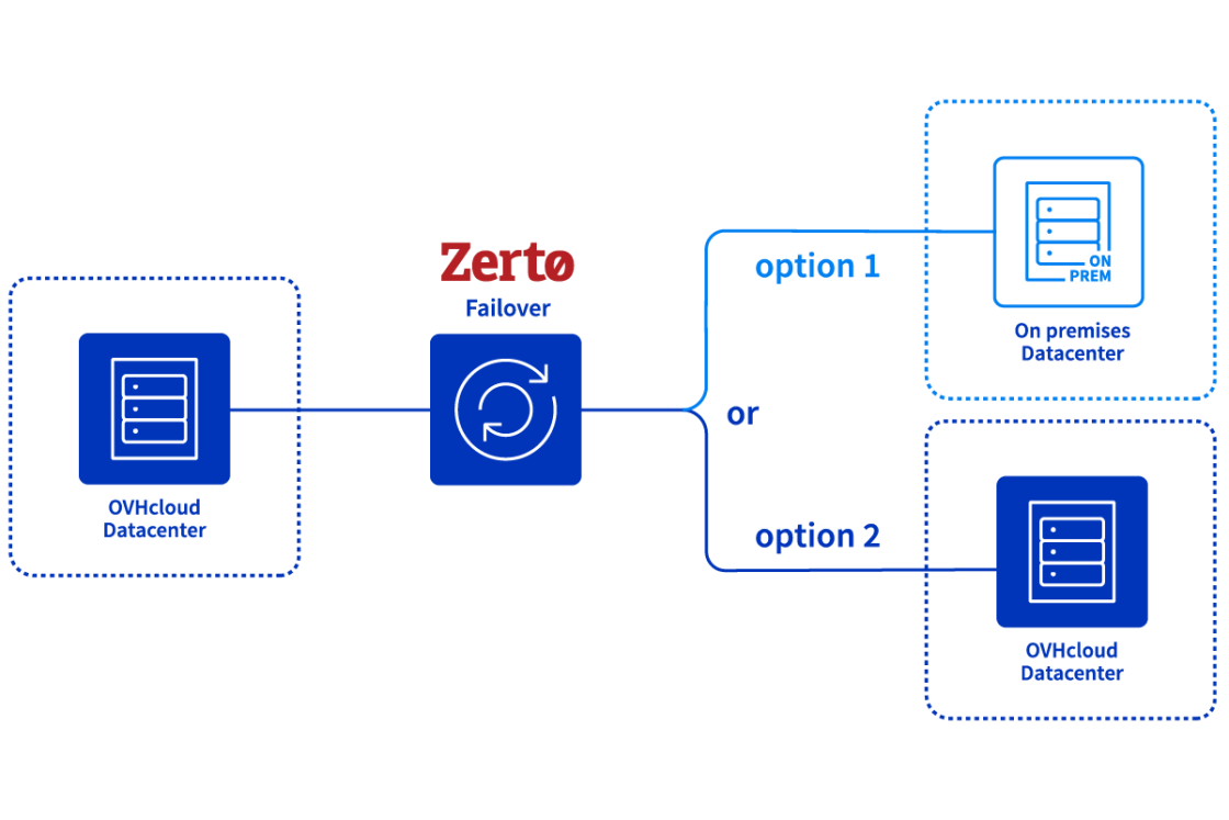 vmware_zerto_failover-diagram